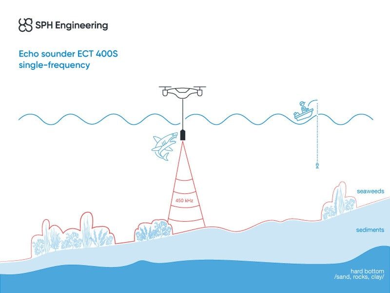 EchoLogger ECT 400S UAV bathymetry working principle