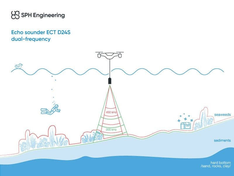 EchoLogger ECT D24S UAV bathymetry system diagram