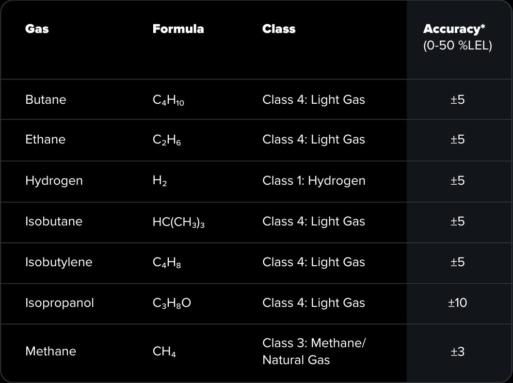 Detects 14+ combustible gases