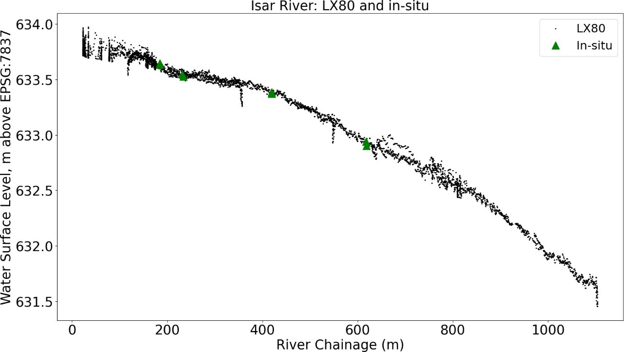 Water surface elevation profile measured with the Geolux LX-80-AB