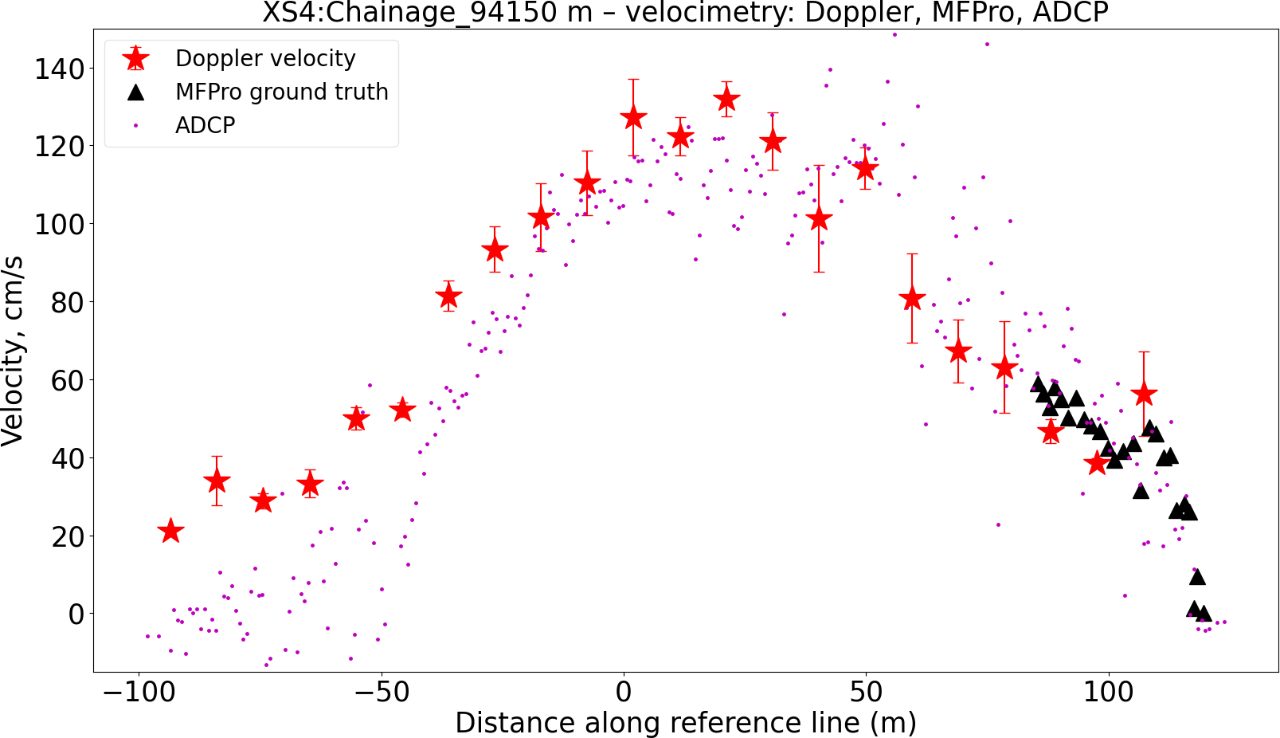 Geolux RSS-2-AB surface velocity readings compared with an ADCP reference