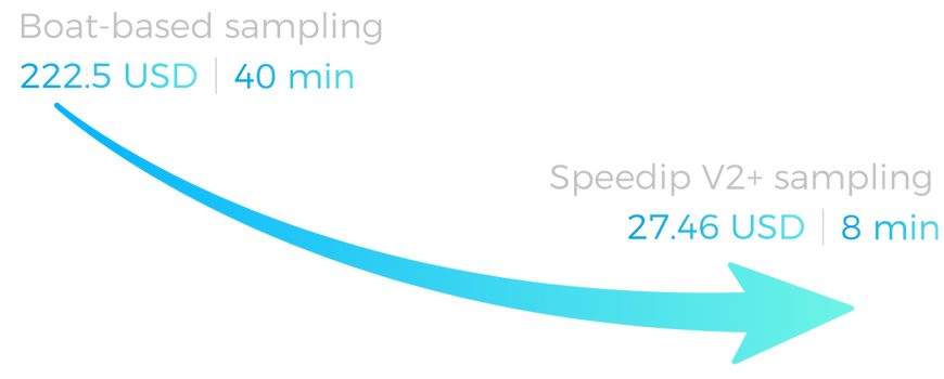 Cost and time savings vs boat sampling